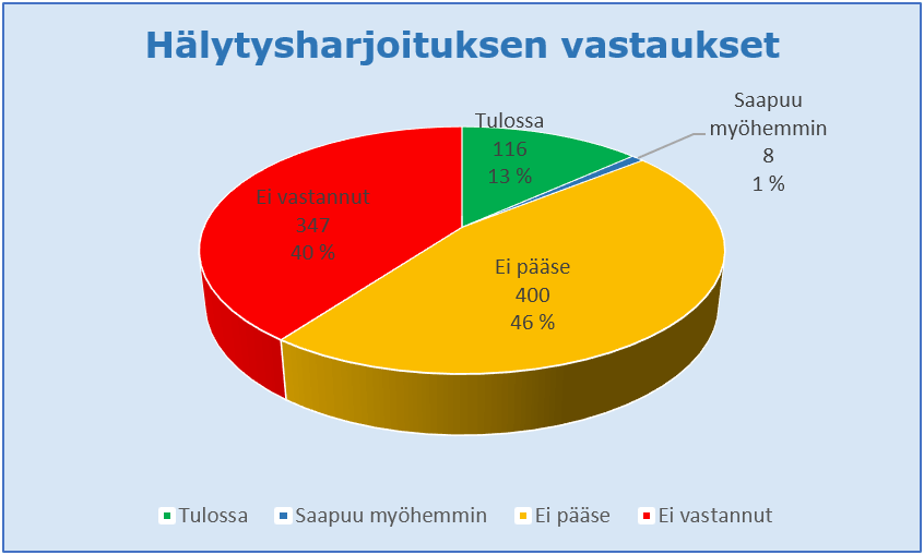 Kuva: Hälytysharjoituksen vastaukset. Kaikkiaan viestejä lähetettiin 871 henkilölle.